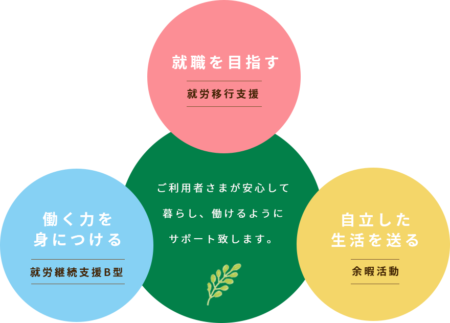 3つの事業について説明している図